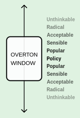 Overton Window diagram.svg.png