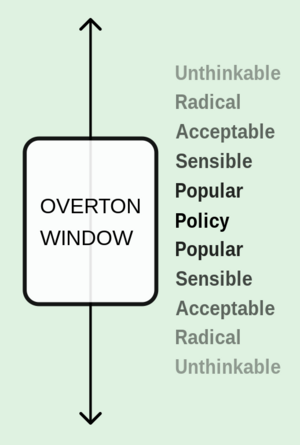 Overton Window diagram.svg.png
